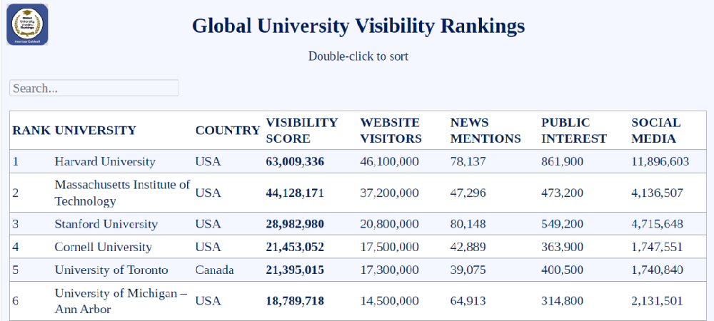 全球大学知名度排名