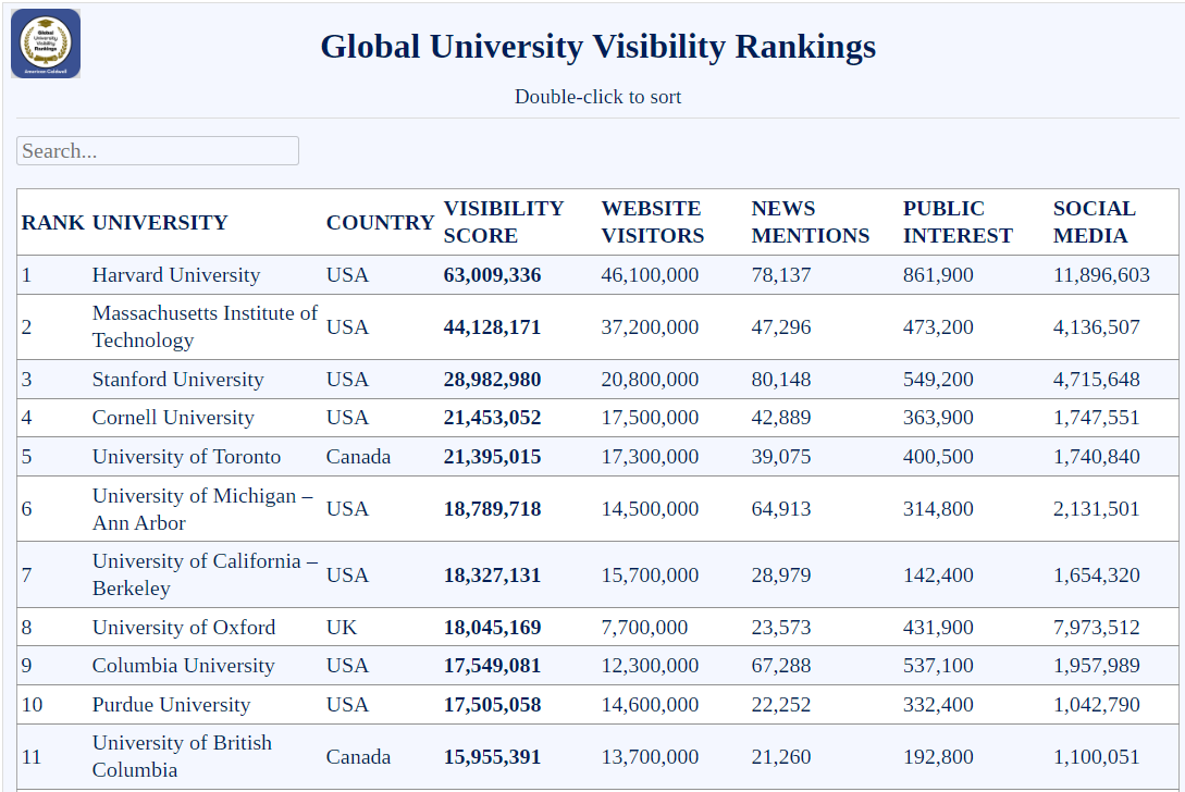 全球大学知名度排名Top10