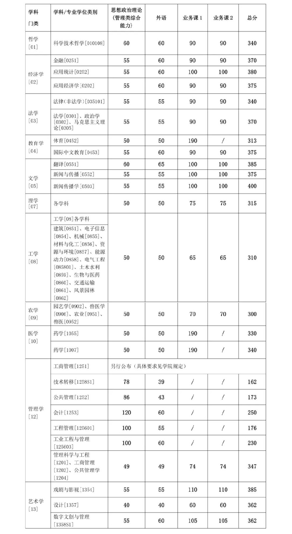 上海交通大学2024年考研复试基本分数线