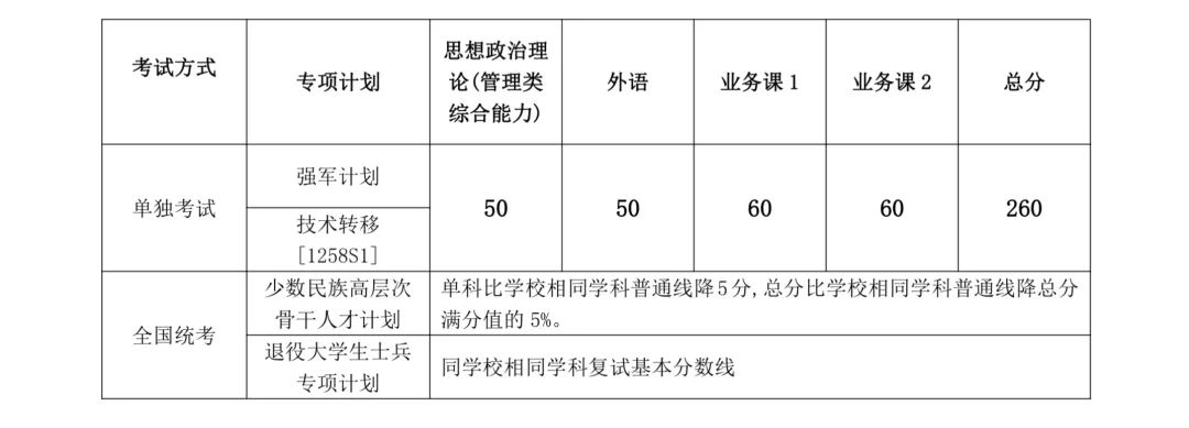 上海交通大学专项计划复试分数线