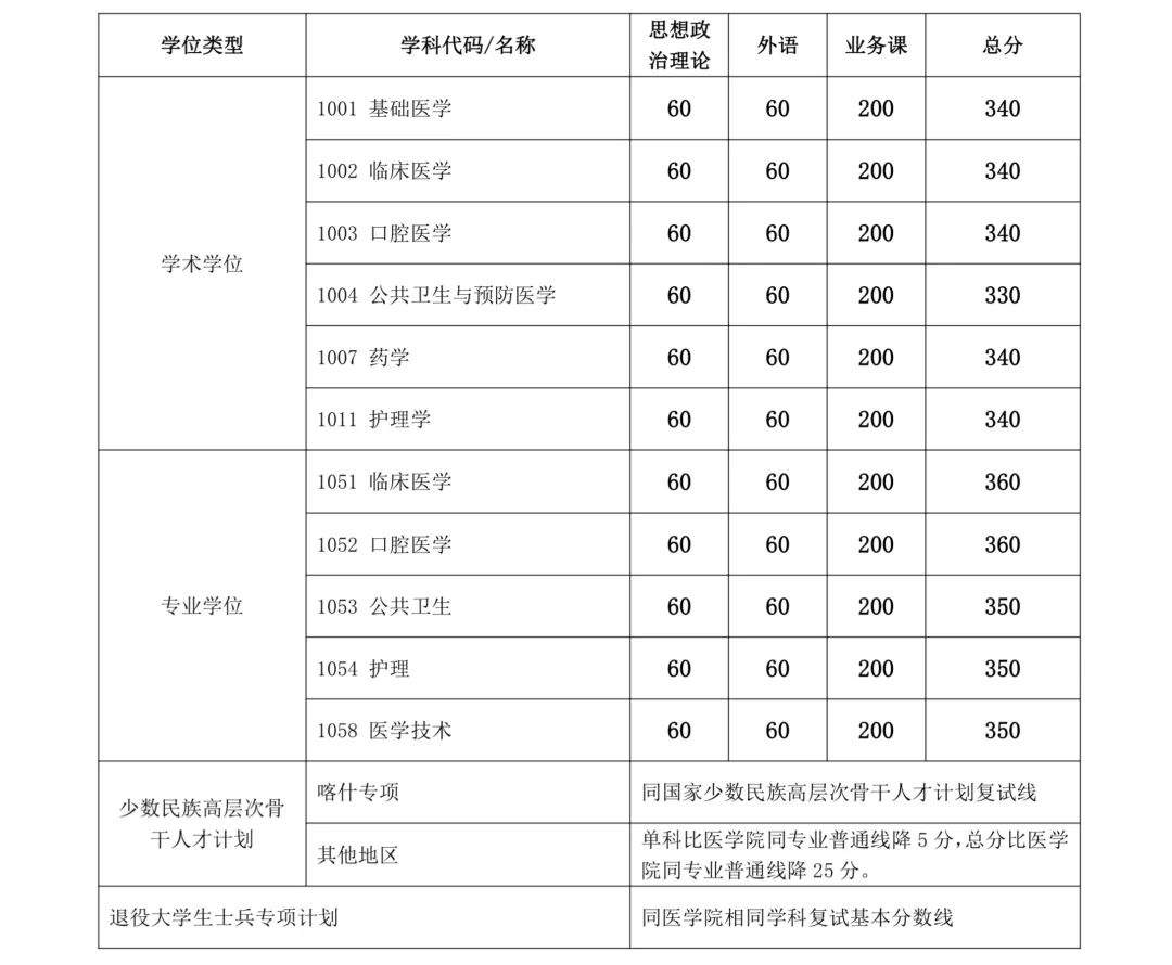 上海交大医学院2024考研复试线