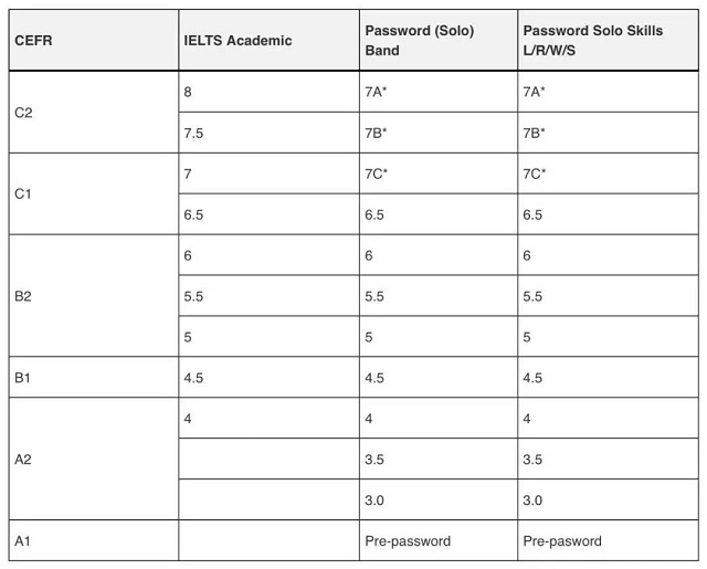 Password与IELTS的分数对比.jpg