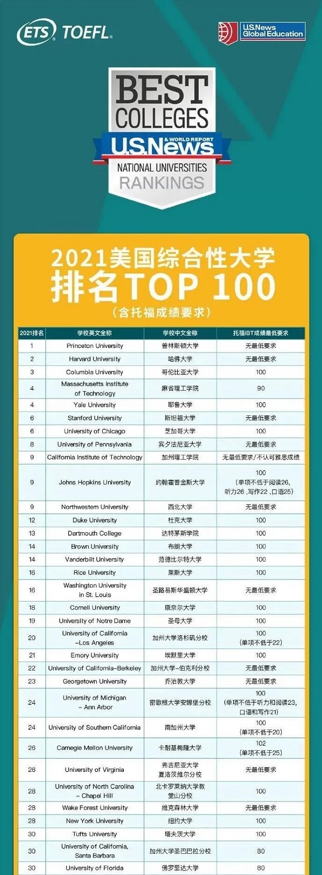 TOP100院校托福成绩最低要求1.jpg