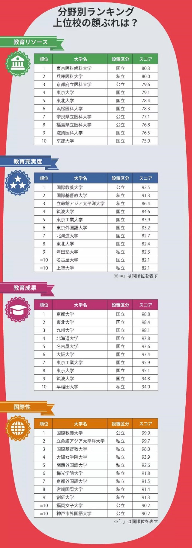 2021 THE日本大学排名—各指标排名TOP10.jpg