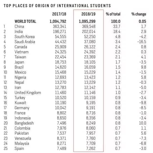 美国国际留学生数量