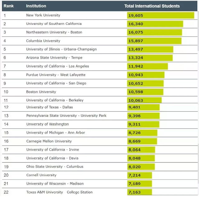 国际生最多的美国大学.jpg
