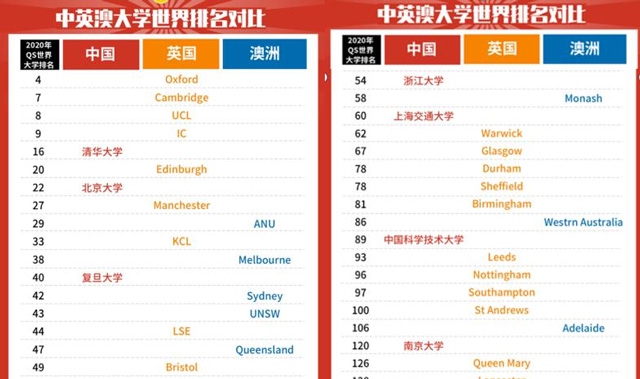 中英澳大学世界排名对比.jpg