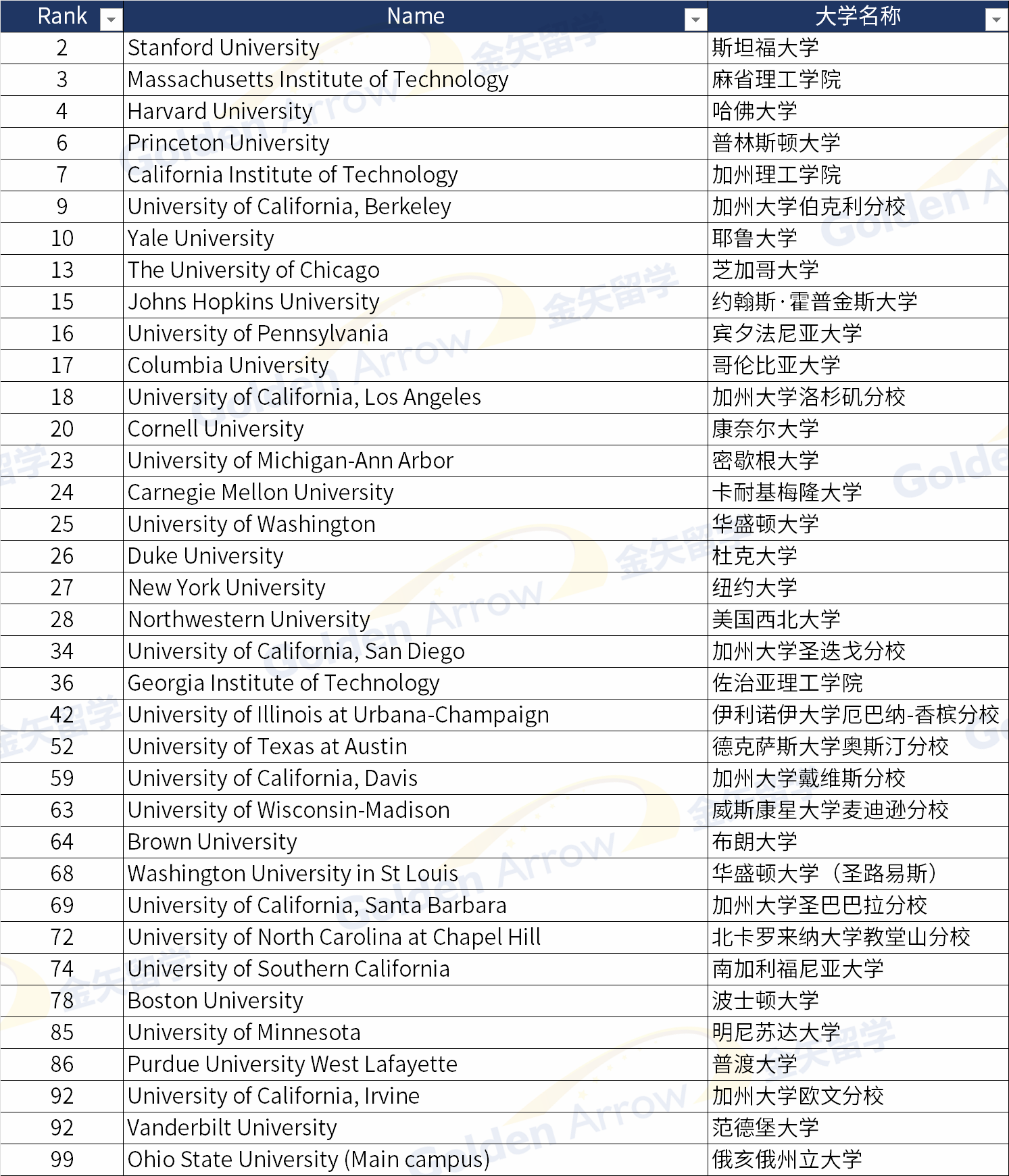 泰晤士高等教育2024世界大学排名美国大学top100.png