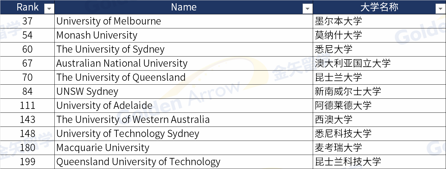 泰晤士高等教育2024世界大学排名澳洲大学top200.png