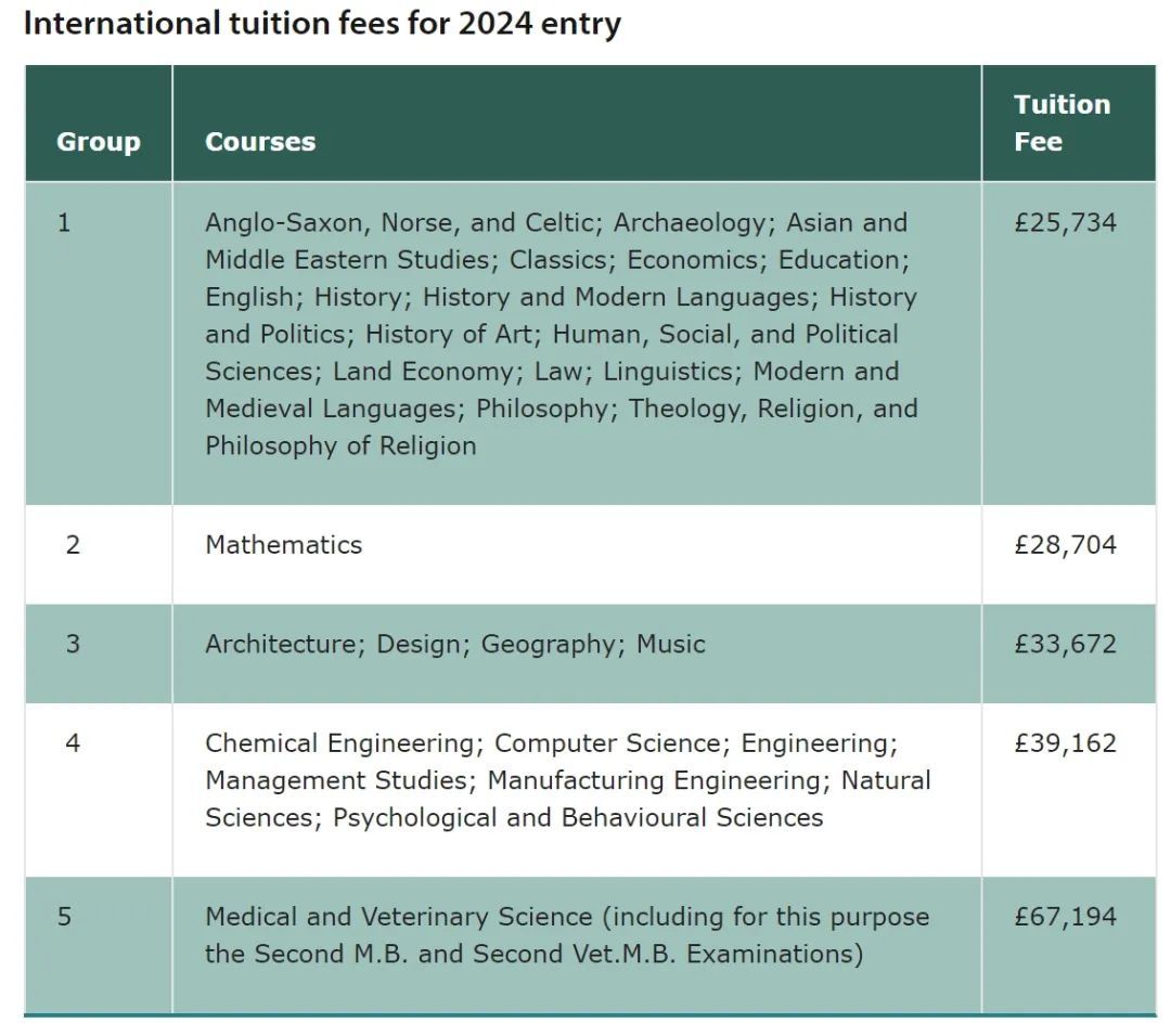 英国大学本科学费