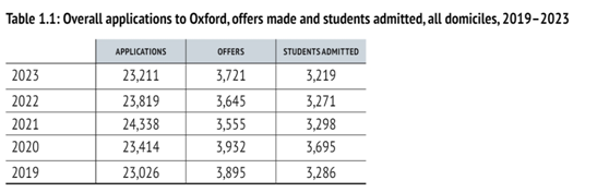 牛津大学最新本科录取数据公布-留学资讯-金矢留学官网-专业留学