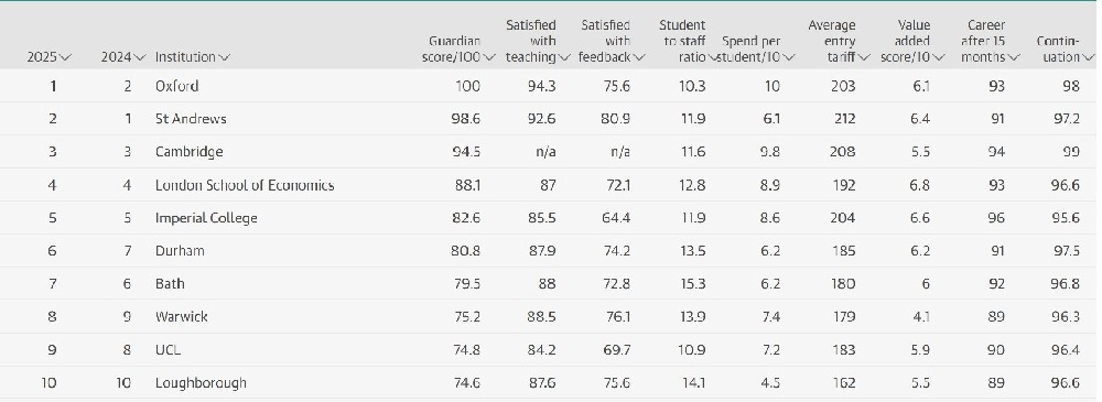 卫报英国大学排名.png