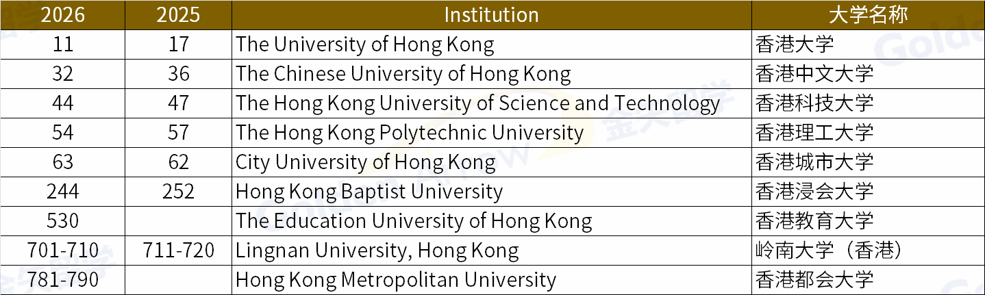 香港地区高校QS排名.png
