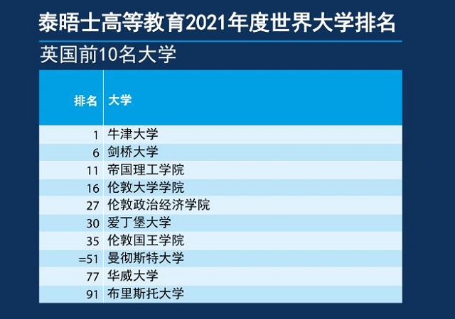 泰晤士报高等教育全球2021年大学排名英国大学前10名.jpg