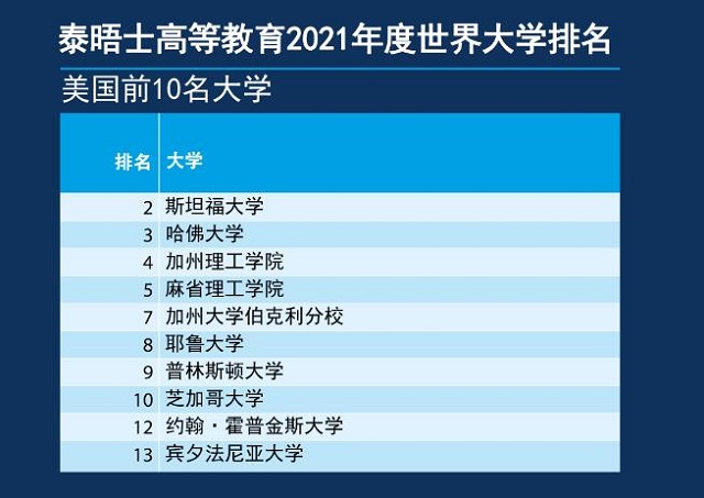 泰晤士报高等教育全球2021年大学排名美国前10名大学.jpg