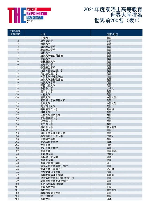 泰晤士报高等教育全球2021年大学排名1-54名.jpg