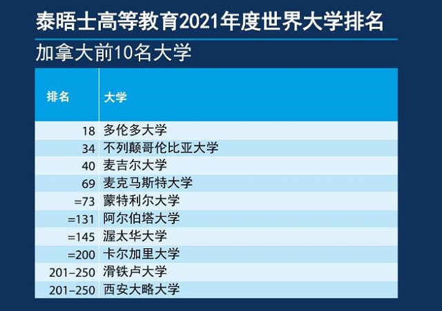 泰晤士报高等教育全球2021年大学排名加拿大前10名.jpg