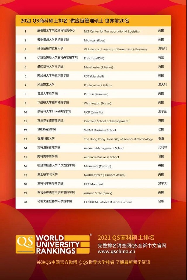 2021QS供应链管理硕士排名.jpg