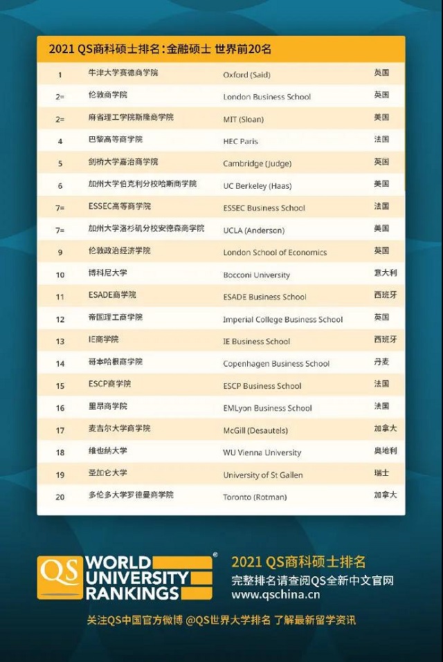 2021QS金融硕士具体排名.jpg