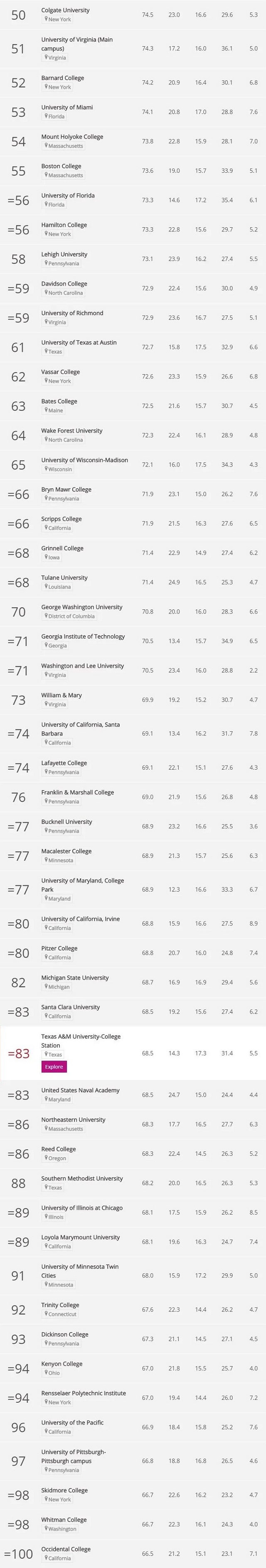 2021全美最佳大学排名Top100-2.jpg
