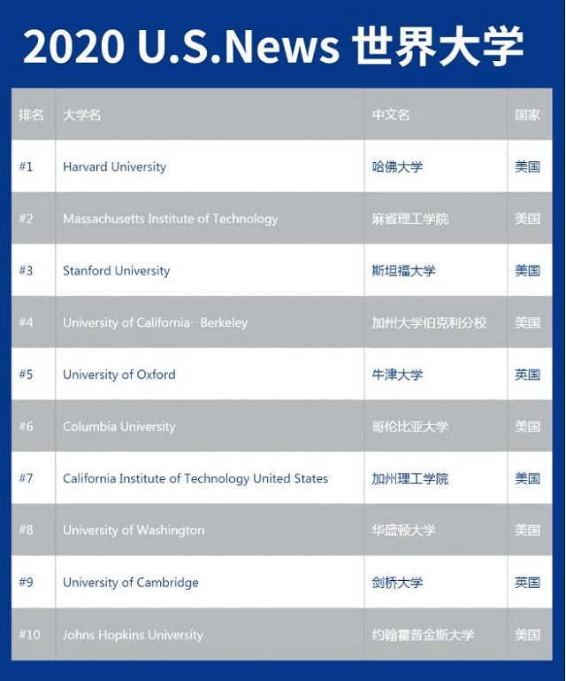 2021 U.S.News 世界大学排名top10.jpg