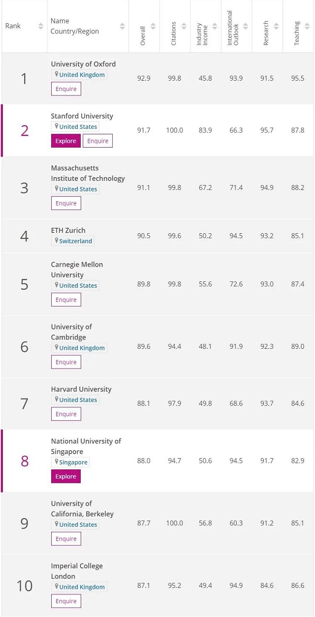 2021THE学科排名之计算机科学Top10.jpg
