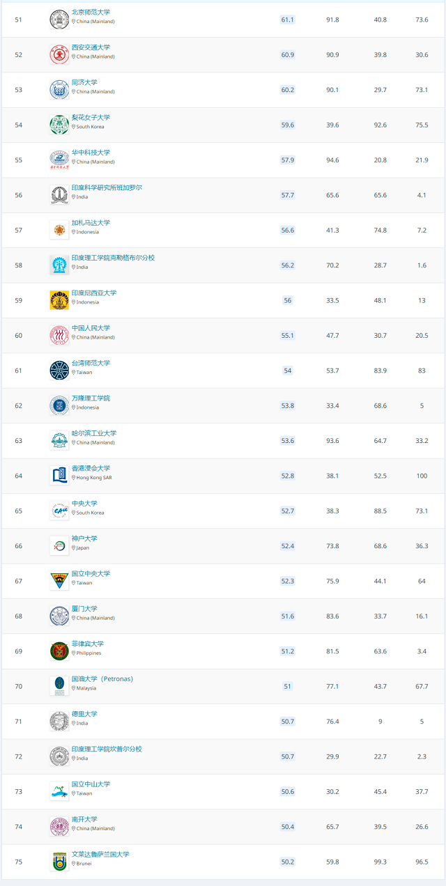 QS亚洲大学排名50-75.jpg