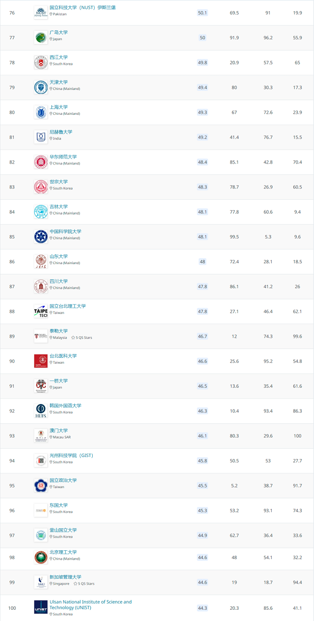 QS亚洲大学排名75-100.jpg