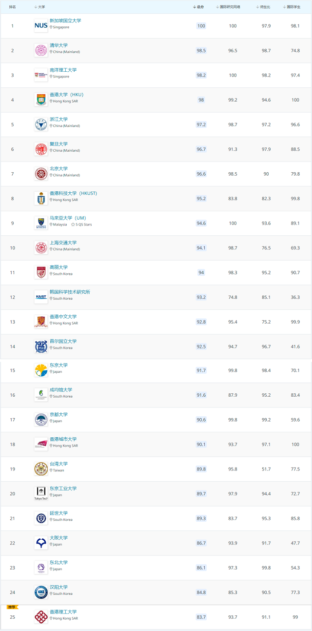 QS亚洲大学排名前25.jpg