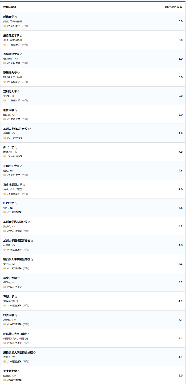 2022 U.S. News 全美最佳人文科学学院.jpg