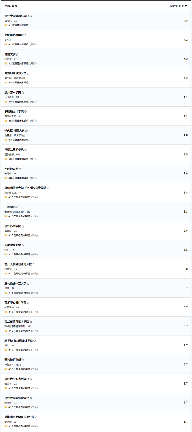 2022 U.S. News 全美最佳艺术学院.jpg