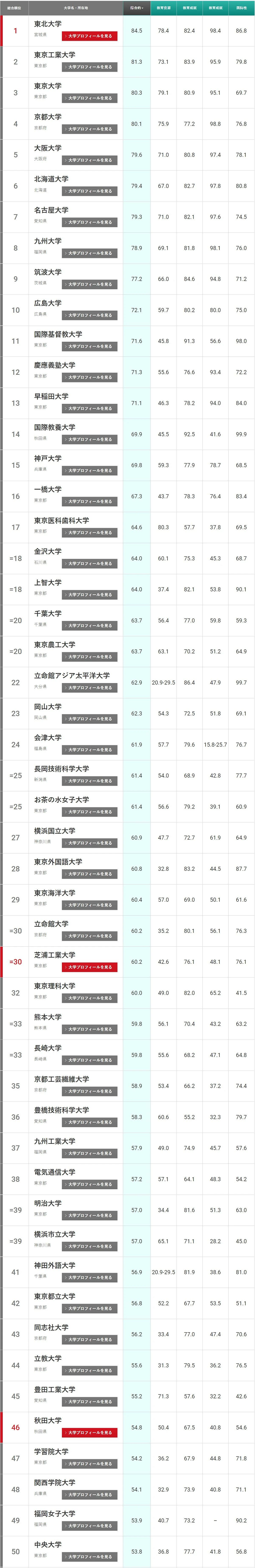 2021 THE日本大学排名TOP50.jpg