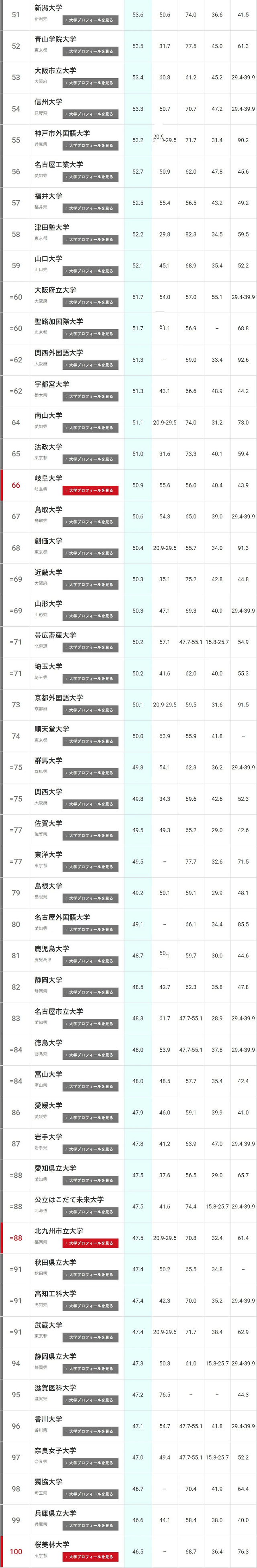 2021THE日本大学排名TOP51-100.jpg
