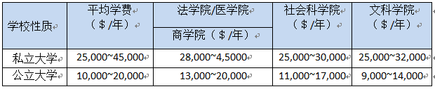 美国留学费用.png