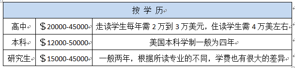 美国留学费用按学历.png 美国留学费用按学历.png