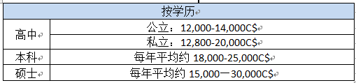 加拿大留学费用.png