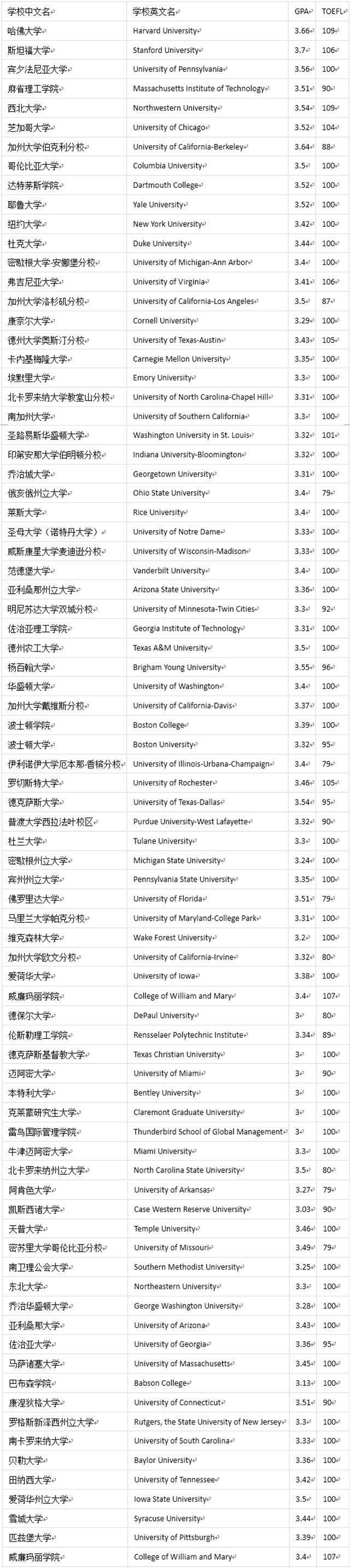 美国TOP100的大学对GPA的具体入学要求.jpg