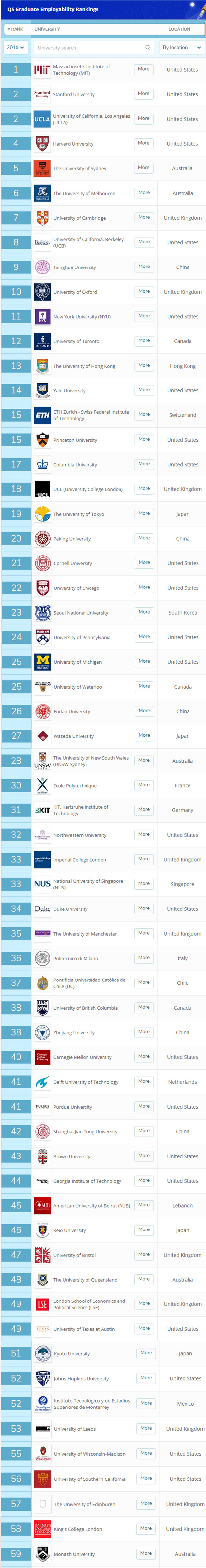 2019年QS世界大学毕业生就业能力排名Top50.jpg