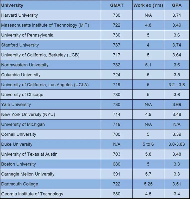 美国顶级商学院2017-2018年度录取GMAT和GRE分数.jpg