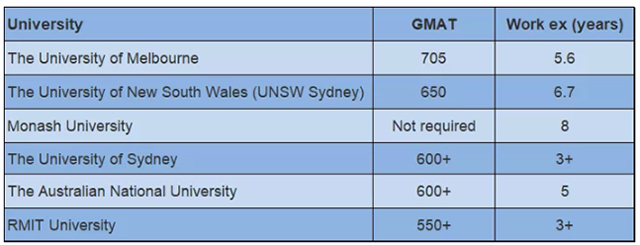澳大利亚商学院GMAT成绩要求.jpg