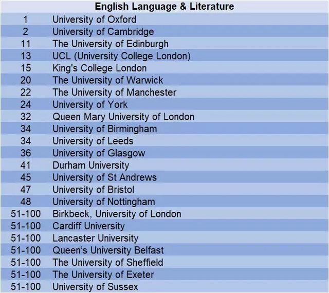 2019年QS世界大学英语语言与文学学科排名top100英国大学.jpg