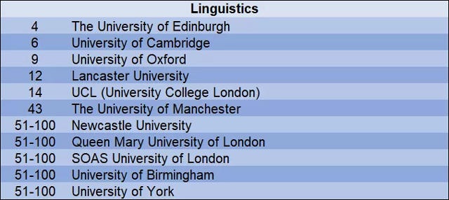 2019年QS世界大学语言学学科排名top100英国大学.jpg