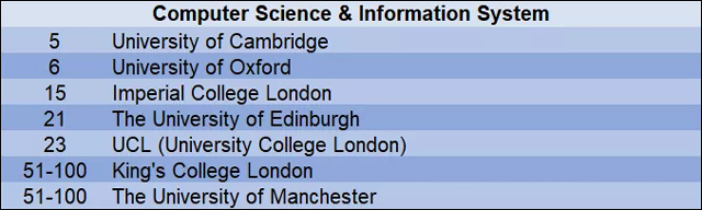 2019年QS世界大学计算机科学与信息技术学科排名top100英国大学.jpg