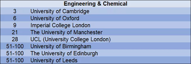 2019年QS世界大学工程与化学学科排名top100英国大学.jpg