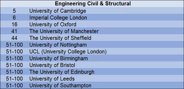 2019年QS世界大学土木结构工程学科排名top100英国大学.jpg