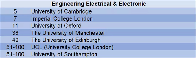 2019年QS世界大学电子与电气工程学科排名top100英国大学.jpg