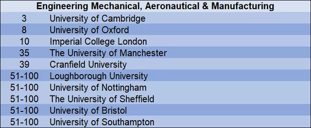 2019年QS世界大学机械航天工程与制造学科排名top100英国大学.jpg