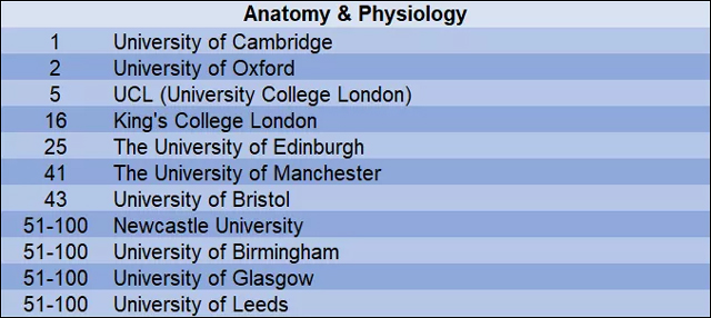 2019年QS世界大学解剖生理学学科排名top100英国大学.jpg