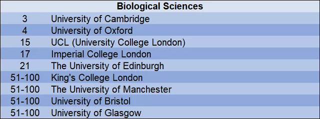 2019年QS世界大学生物科学学科排名top100英国大学.jpg