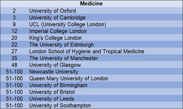 2019年QS世界大学医学学科排名top100英国大学.jpg